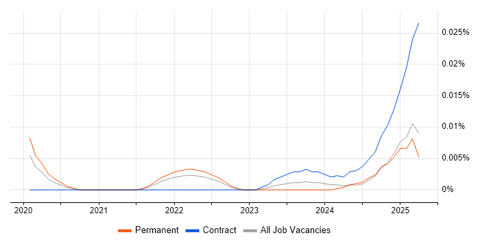 Job vacancy trend for Snowflake Consultant in the UK excluding London Job vacancy trend for Snowflake Consultant in the UK excluding London