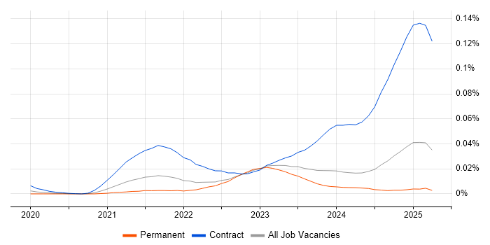 Job vacancy trend for Snowflake Data Engineer in the UK excluding London Job vacancy trend for Snowflake Data Engineer in the UK excluding London