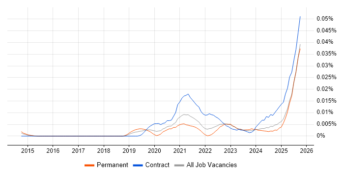 Snowflake Developer job vacancy trend in the UK excluding London