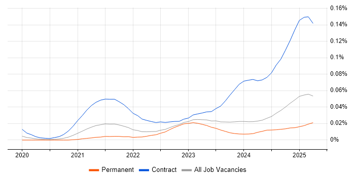 Job vacancy trend for Snowflake Engineer in the UK excluding London Job vacancy trend for Snowflake Engineer in the UK excluding London