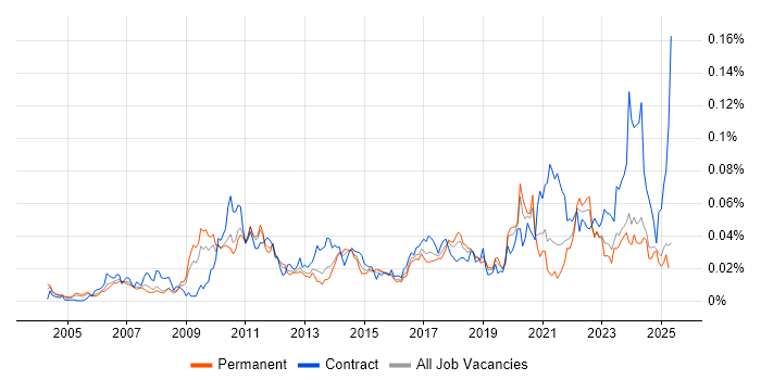 Job vacancy trend for Snowflake Schema in the UK excluding London Job vacancy trend for Snowflake Schema in the UK excluding London