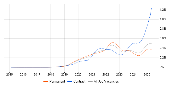 Job vacancy trend for Snowflake in the UK excluding London Job vacancy trend for Snowflake in the UK excluding London