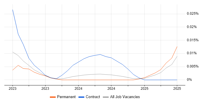 Job vacancy trend for Snowpark in the UK excluding London