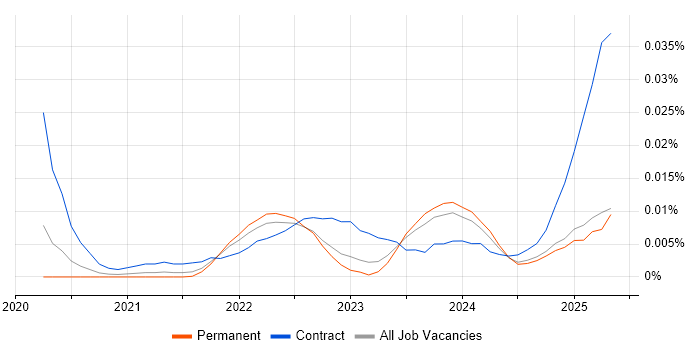 Job vacancy trend for SnowPro in the UK excluding London