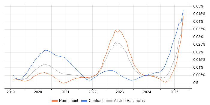 Job vacancy trend for Snyk in the UK excluding London Job vacancy trend for Snyk in the UK excluding London