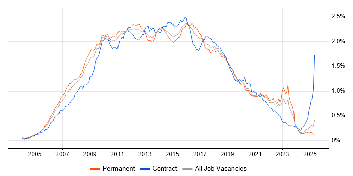 Job vacancy trend for SOA in the UK excluding London Job vacancy trend for SOA in the UK excluding London