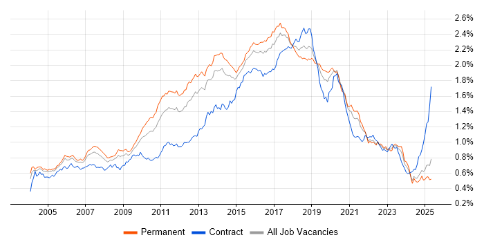 Job vacancy trend for SOAP in the UK excluding London Job vacancy trend for SOAP in the UK excluding London