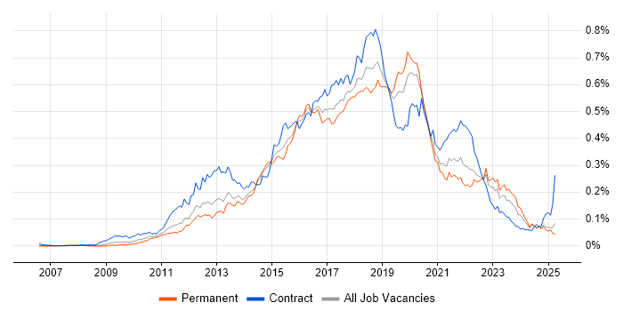 Job vacancy trend for SoapUI in the UK excluding London Job vacancy trend for SoapUI in the UK excluding London