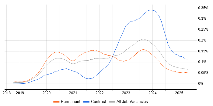Job vacancy trend for SOAR in the UK excluding London Job vacancy trend for SOAR in the UK excluding London