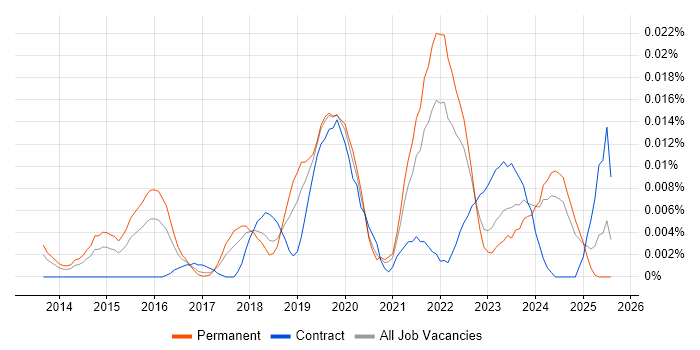 Job vacancy trend for SOC 1 in the UK excluding London