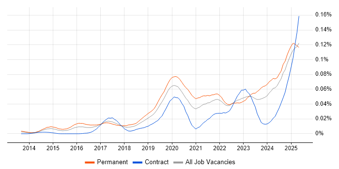 Job vacancy trend for SOC 2 in the UK excluding London Job vacancy trend for SOC 2 in the UK excluding London