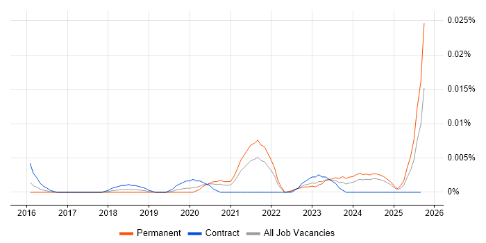SOC 3 job vacancy trend in the UK excluding London SOC 3 job vacancy trend in the UK excluding London