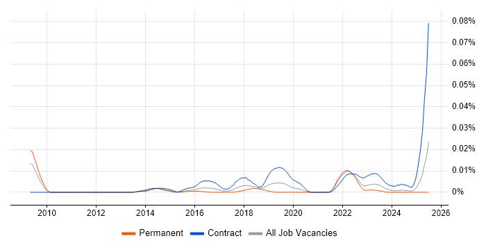 Job vacancy trend for SOC Architect in the UK excluding London