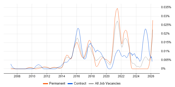 SOC Consultant job vacancy trend in the UK excluding London