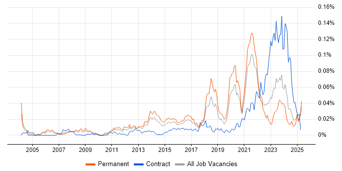Job vacancy trend for SOC Engineer in the UK excluding London Job vacancy trend for SOC Engineer in the UK excluding London