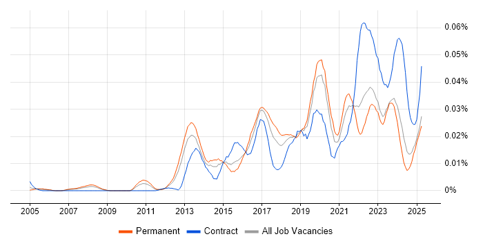 Job vacancy trend for SOC Manager in the UK excluding London Job vacancy trend for SOC Manager in the UK excluding London