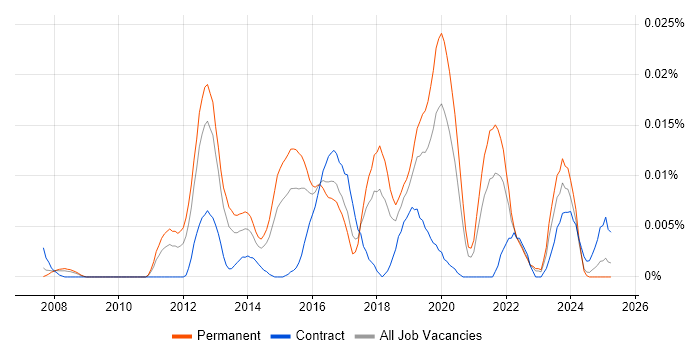 Job vacancy trend for SOC Specialist in the UK excluding London Job vacancy trend for SOC Specialist in the UK excluding London