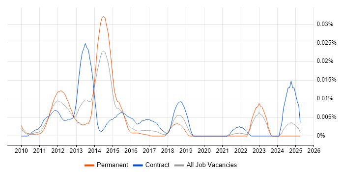 Job vacancy trend for Social Collaboration in the UK excluding London Job vacancy trend for Social Collaboration in the UK excluding London