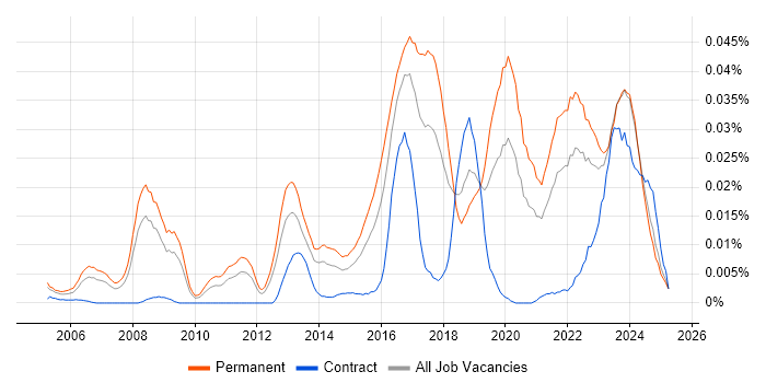 Job vacancy trend for Social Engineering in the UK excluding London Job vacancy trend for Social Engineering in the UK excluding London