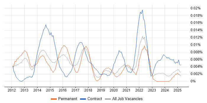 Job vacancy trend for Social Listening in the UK excluding London Job vacancy trend for Social Listening in the UK excluding London