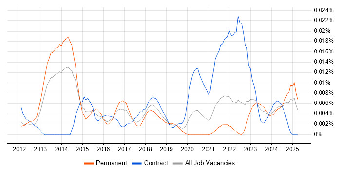 Job vacancy trend for Social Media Analytics in the UK excluding London Job vacancy trend for Social Media Analytics in the UK excluding London