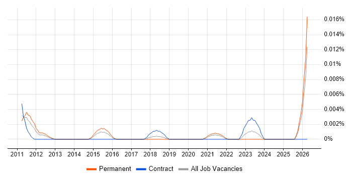 Social Media Assistant job vacancy trend in the UK excluding London