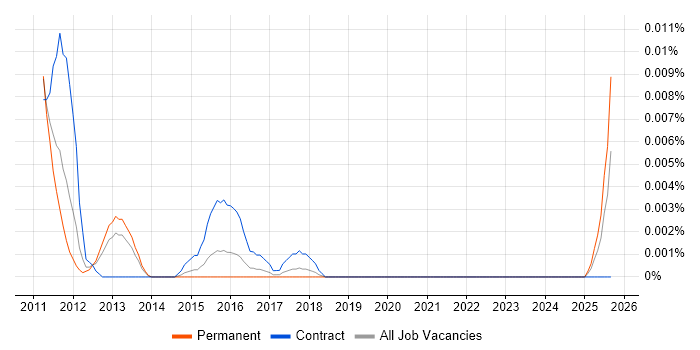 Social Media Business Analyst job vacancy trend in the UK excluding London Social Media Business Analyst job vacancy trend in the UK excluding London