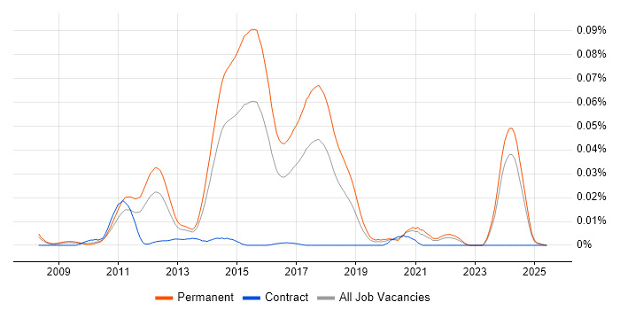 Job vacancy trend for Social Media Developer in the UK excluding London