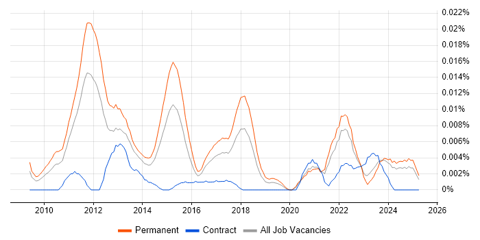 Job vacancy trend for Social Media Executive in the UK excluding London Job vacancy trend for Social Media Executive in the UK excluding London