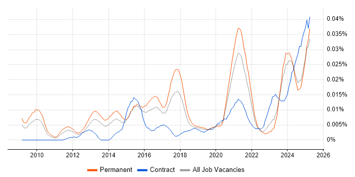Job vacancy trend for Social Media Management in the UK excluding London Job vacancy trend for Social Media Management in the UK excluding London