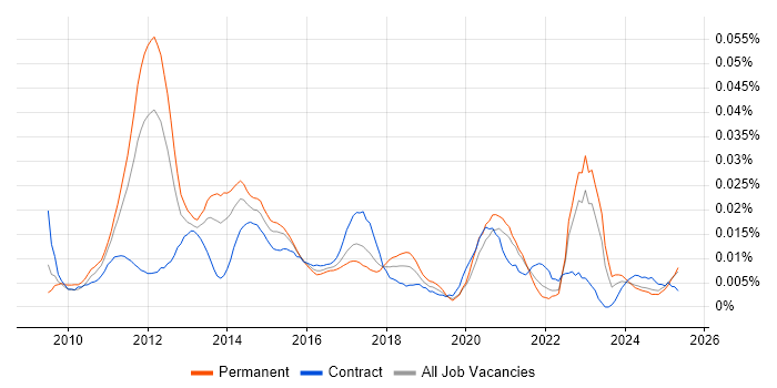 Job vacancy trend for Social Media Manager in the UK excluding London Job vacancy trend for Social Media Manager in the UK excluding London
