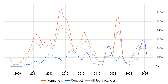 Job vacancy trend for Social Media Marketing in the UK excluding London Job vacancy trend for Social Media Marketing in the UK excluding London
