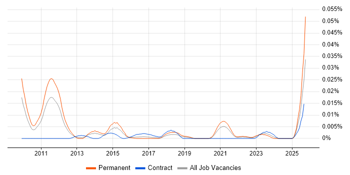 Social Media Specialist job vacancy trend in the UK excluding London Social Media Specialist job vacancy trend in the UK excluding London