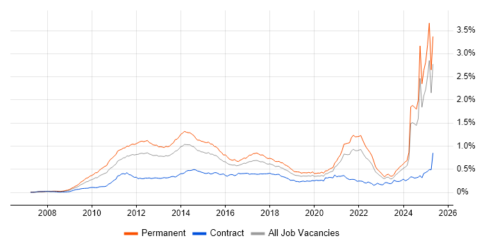 Job vacancy trend for Social Media in the UK excluding London Job vacancy trend for Social Media in the UK excluding London
