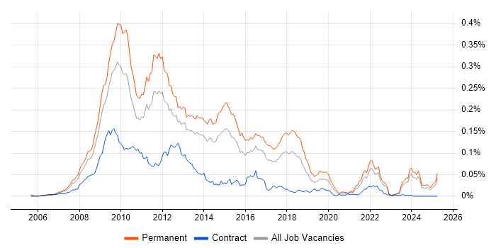 Job vacancy trend for Social Network in the UK excluding London Job vacancy trend for Social Network in the UK excluding London