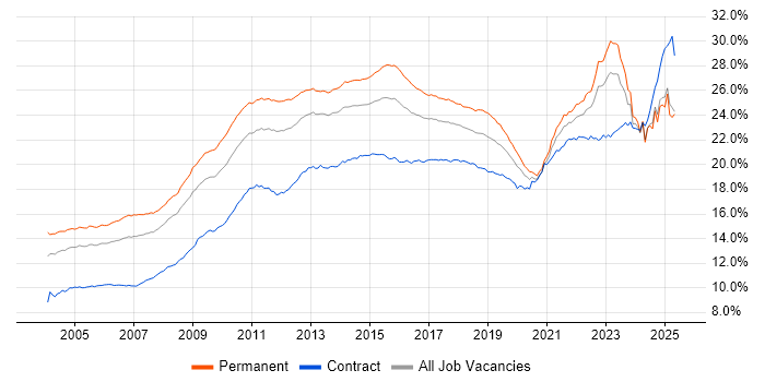 Job vacancy trend for Social Skills in the UK excluding London Job vacancy trend for Social Skills in the UK excluding London