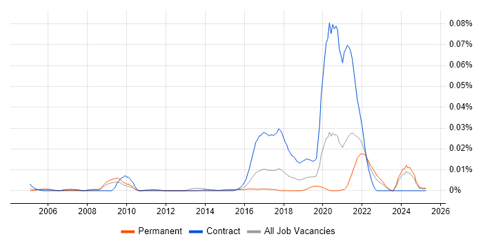 Job vacancy trend for Sociology in the UK excluding London Job vacancy trend for Sociology in the UK excluding London