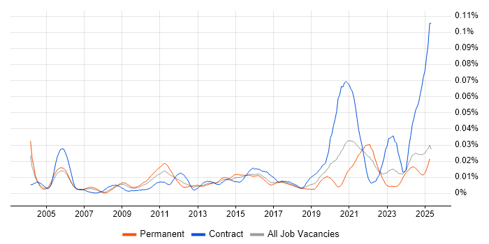Job vacancy trend for Softphone in the UK excluding London Job vacancy trend for Softphone in the UK excluding London