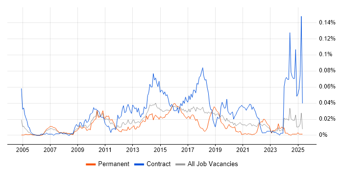 Job vacancy trend for Software AG in the UK excluding London