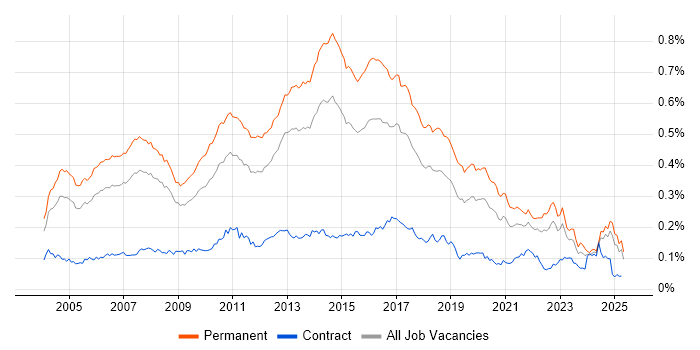 Job vacancy trend for Software Analyst in the UK excluding London