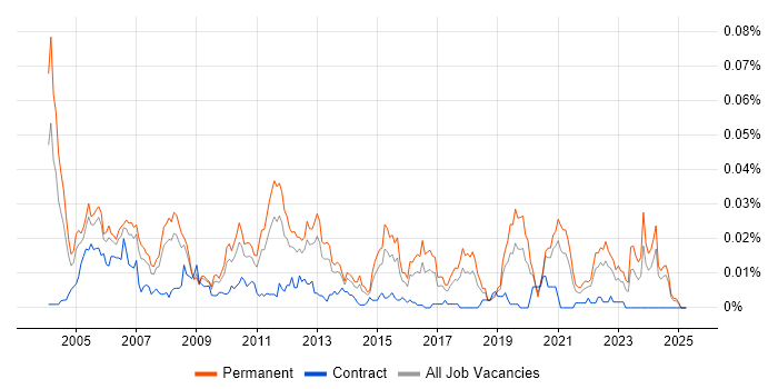 Job vacancy trend for Software Applications Engineer in the UK excluding London Job vacancy trend for Software Applications Engineer in the UK excluding London
