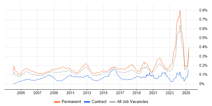 Job vacancy trend for Software Architect in the UK excluding London Job vacancy trend for Software Architect in the UK excluding London