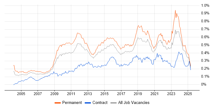 Job vacancy trend for Software Architecture in the UK excluding London Job vacancy trend for Software Architecture in the UK excluding London