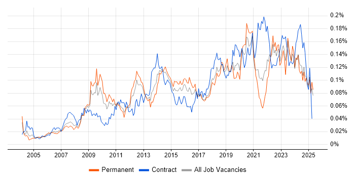 Job vacancy trend for Software Asset Management in the UK excluding London