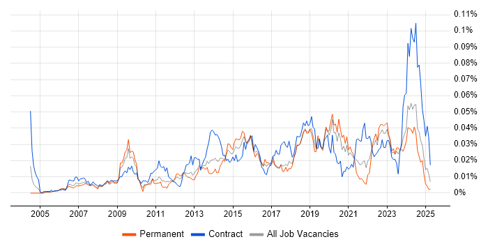 Job vacancy trend for Software Asset Manager in the UK excluding London Job vacancy trend for Software Asset Manager in the UK excluding London