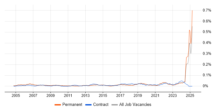 Job vacancy trend for Software Assurance in the UK excluding London Job vacancy trend for Software Assurance in the UK excluding London