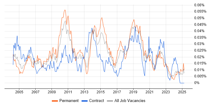Job vacancy trend for Software Audit in the UK excluding London Job vacancy trend for Software Audit in the UK excluding London