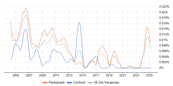 Job vacancy trend for Software Configuration Engineer in the UK excluding London Job vacancy trend for Software Configuration Engineer in the UK excluding London