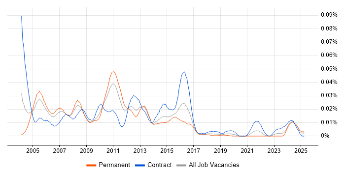 Job vacancy trend for Software Configuration Manager in the UK excluding London Job vacancy trend for Software Configuration Manager in the UK excluding London