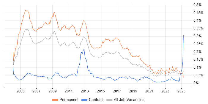 Job vacancy trend for Software Consultant in the UK excluding London Job vacancy trend for Software Consultant in the UK excluding London
